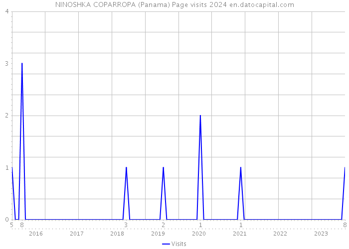NINOSHKA COPARROPA (Panama) Page visits 2024 