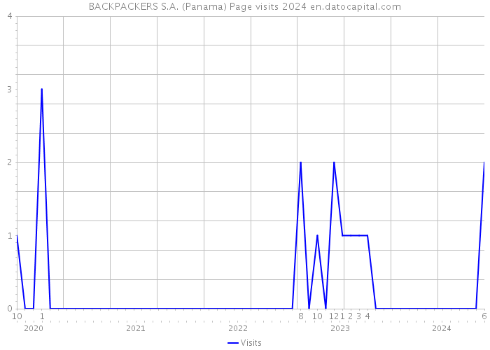 BACKPACKERS S.A. (Panama) Page visits 2024 