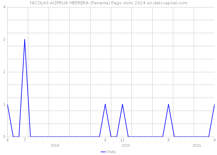 NICOLAS AIZPRUA HERRERA (Panama) Page visits 2024 