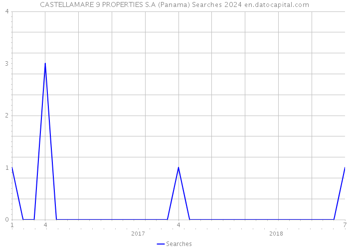 CASTELLAMARE 9 PROPERTIES S.A (Panama) Searches 2024 