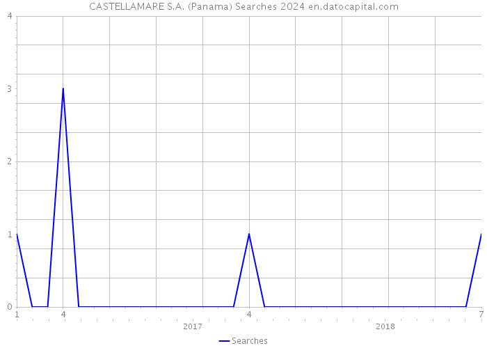CASTELLAMARE S.A. (Panama) Searches 2024 