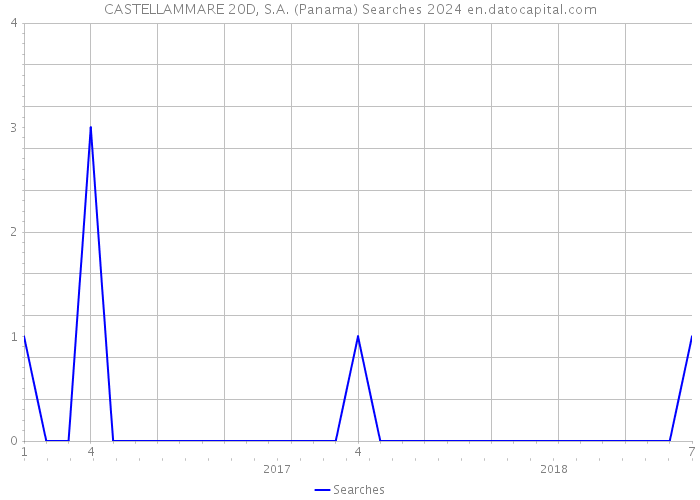 CASTELLAMMARE 20D, S.A. (Panama) Searches 2024 