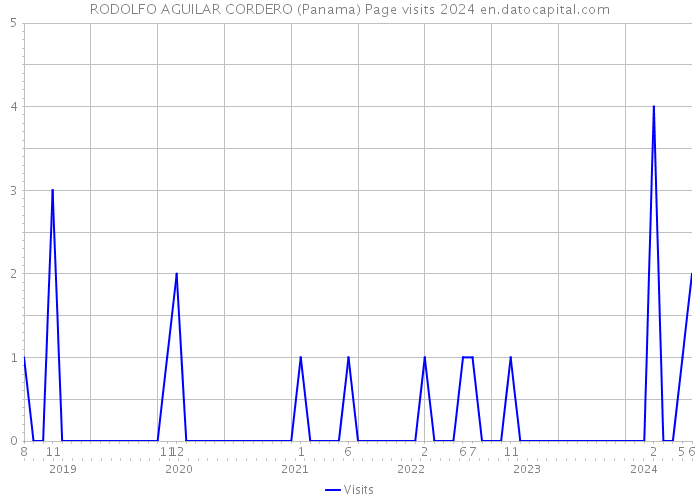 RODOLFO AGUILAR CORDERO (Panama) Page visits 2024 