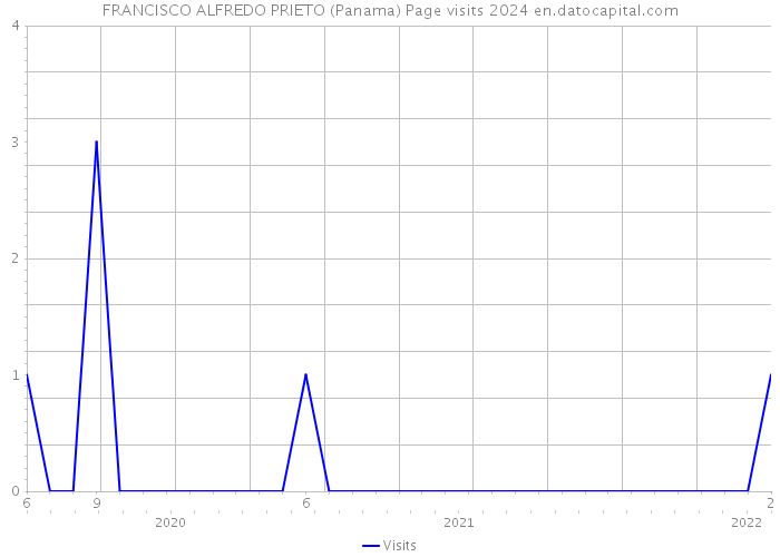 FRANCISCO ALFREDO PRIETO (Panama) Page visits 2024 