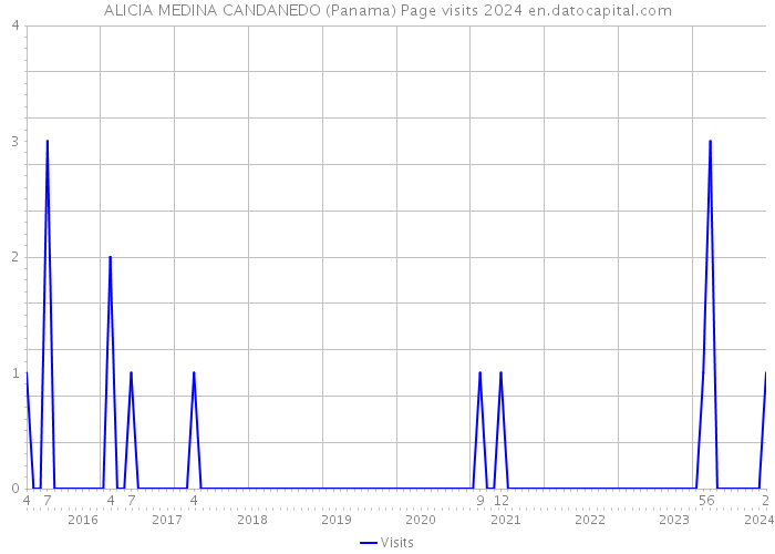 ALICIA MEDINA CANDANEDO (Panama) Page visits 2024 