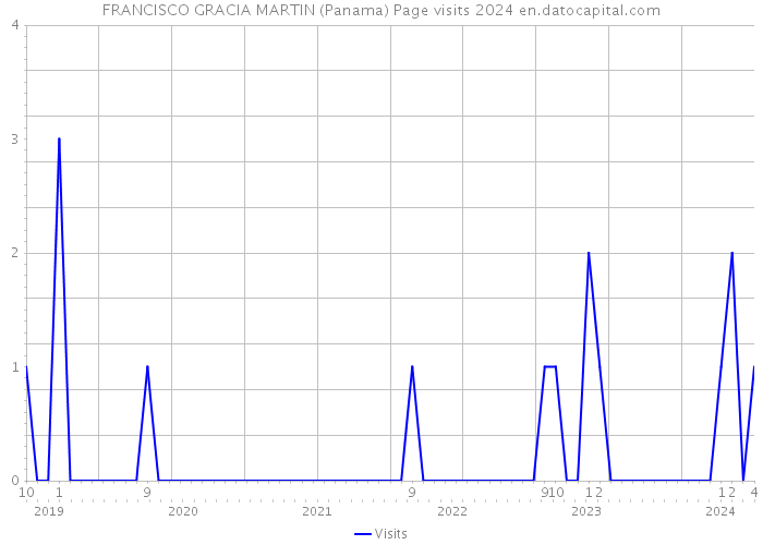 FRANCISCO GRACIA MARTIN (Panama) Page visits 2024 