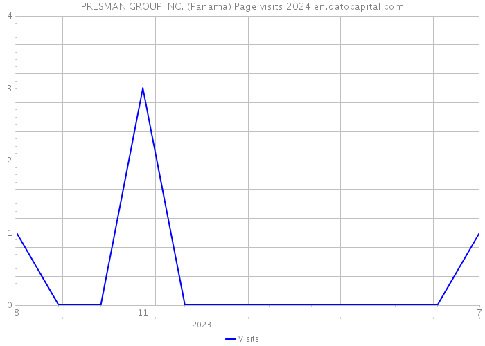 PRESMAN GROUP INC. (Panama) Page visits 2024 
