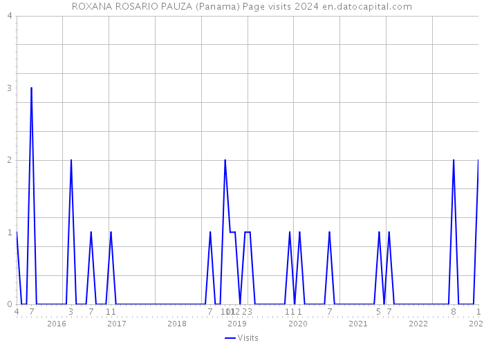 ROXANA ROSARIO PAUZA (Panama) Page visits 2024 