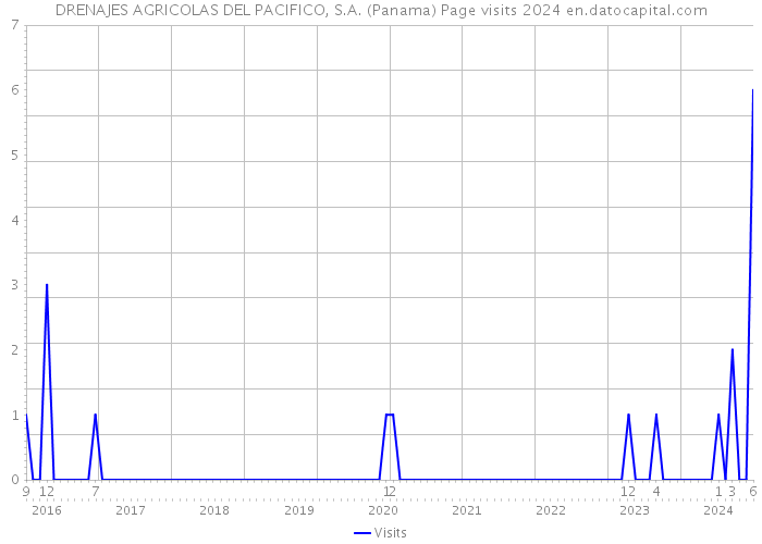 DRENAJES AGRICOLAS DEL PACIFICO, S.A. (Panama) Page visits 2024 