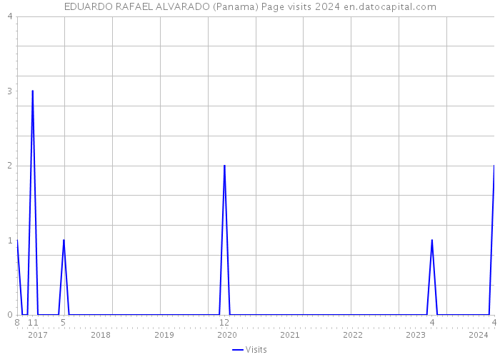 EDUARDO RAFAEL ALVARADO (Panama) Page visits 2024 
