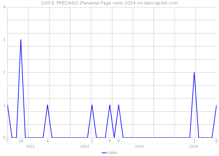 LUIS E. PRECIADO (Panama) Page visits 2024 