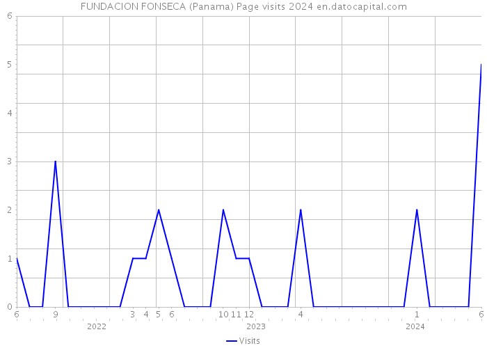 FUNDACION FONSECA (Panama) Page visits 2024 