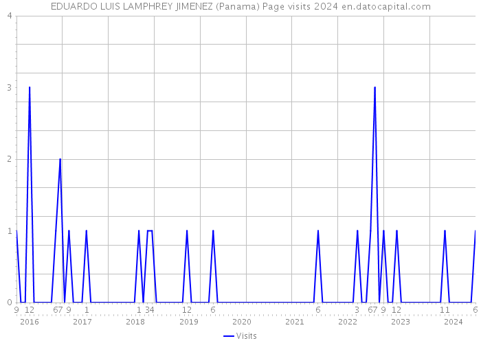 EDUARDO LUIS LAMPHREY JIMENEZ (Panama) Page visits 2024 