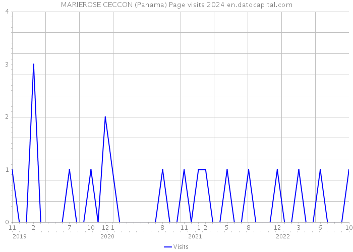 MARIEROSE CECCON (Panama) Page visits 2024 