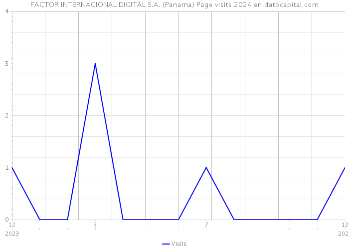 FACTOR INTERNACIONAL DIGITAL S.A. (Panama) Page visits 2024 