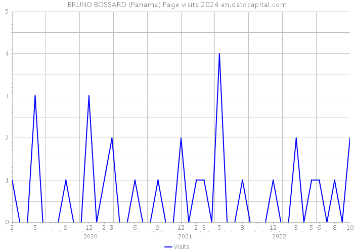 BRUNO BOSSARD (Panama) Page visits 2024 