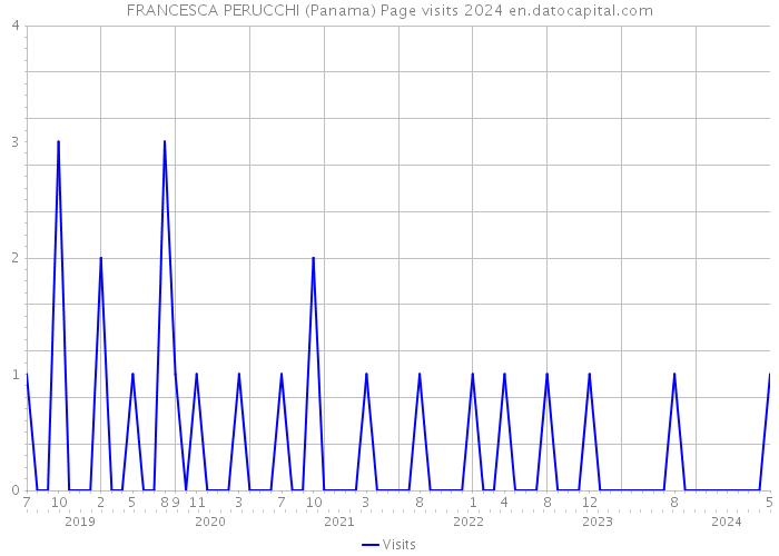 FRANCESCA PERUCCHI (Panama) Page visits 2024 