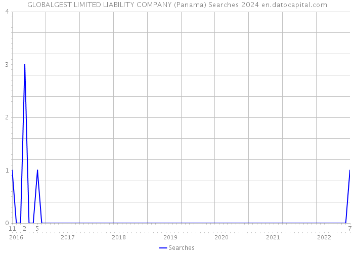 GLOBALGEST LIMITED LIABILITY COMPANY (Panama) Searches 2024 