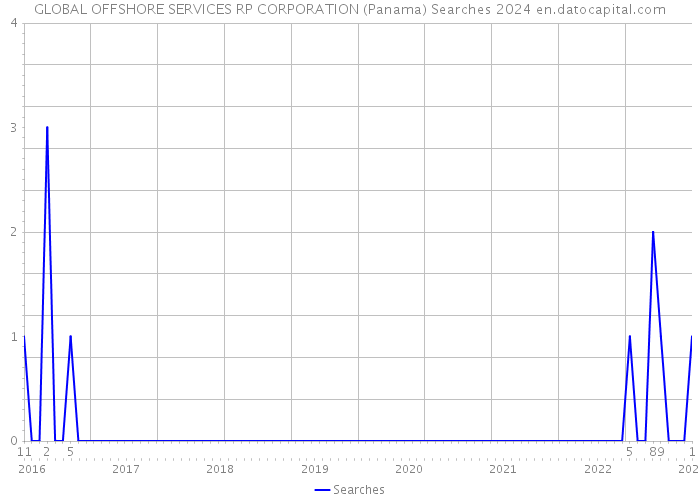GLOBAL OFFSHORE SERVICES RP CORPORATION (Panama) Searches 2024 