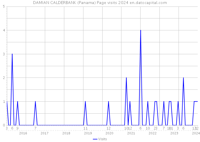 DAMIAN CALDERBANK (Panama) Page visits 2024 