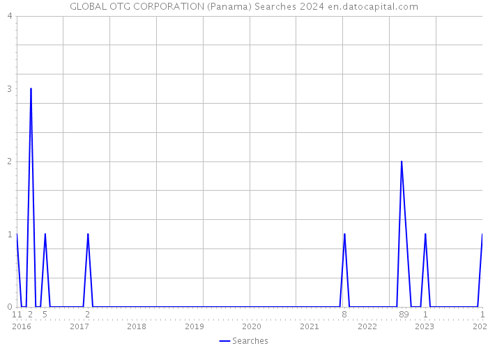 GLOBAL OTG CORPORATION (Panama) Searches 2024 