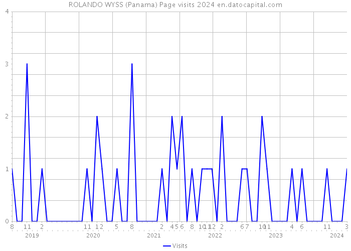 ROLANDO WYSS (Panama) Page visits 2024 