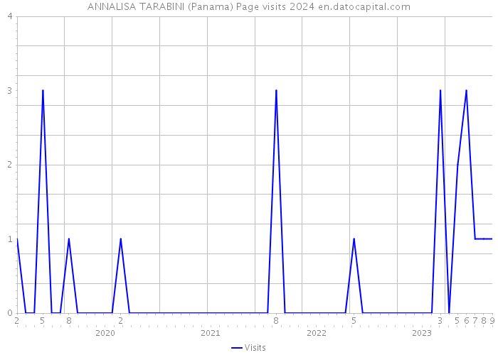 ANNALISA TARABINI (Panama) Page visits 2024 