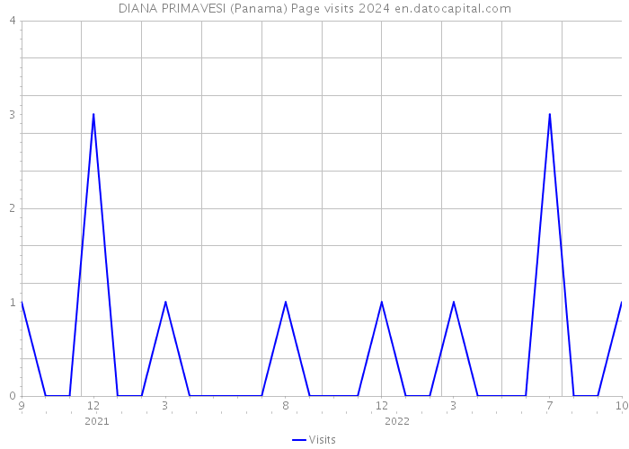 DIANA PRIMAVESI (Panama) Page visits 2024 
