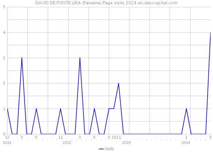 DAVID DE PONTE LIRA (Panama) Page visits 2024 