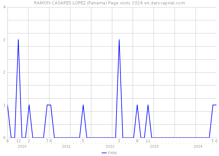 RAMON CASARES LOPEZ (Panama) Page visits 2024 