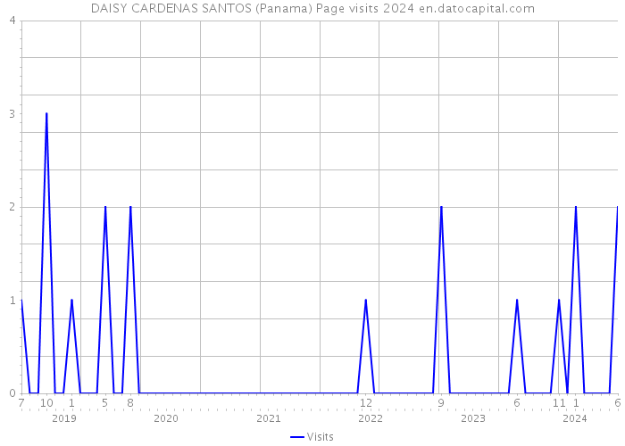 DAISY CARDENAS SANTOS (Panama) Page visits 2024 