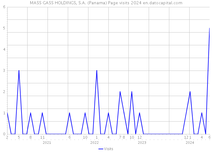 MASS GASS HOLDINGS, S.A. (Panama) Page visits 2024 