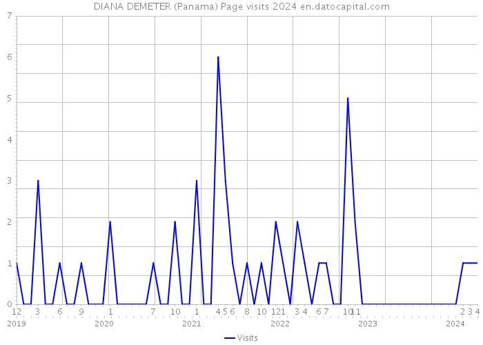 DIANA DEMETER (Panama) Page visits 2024 