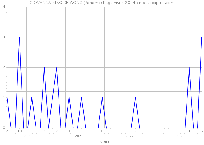 GIOVANNA KING DE WONG (Panama) Page visits 2024 