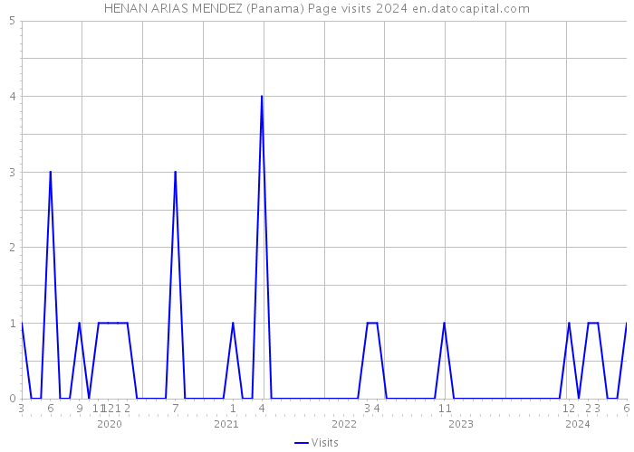 HENAN ARIAS MENDEZ (Panama) Page visits 2024 