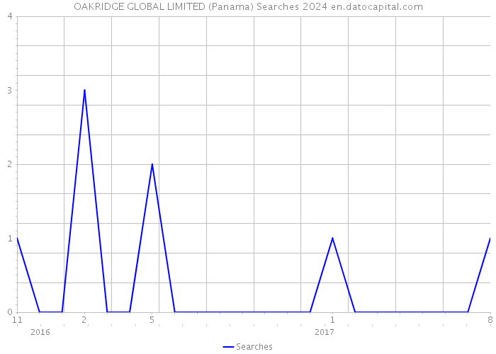 OAKRIDGE GLOBAL LIMITED (Panama) Searches 2024 