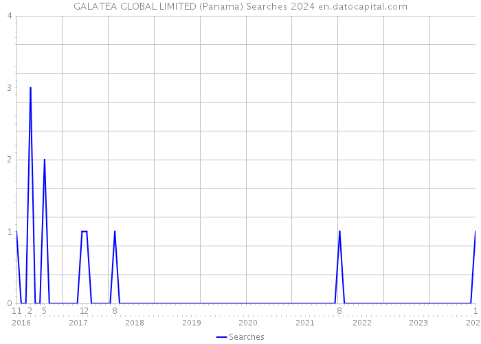 GALATEA GLOBAL LIMITED (Panama) Searches 2024 