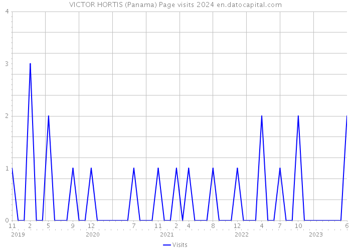 VICTOR HORTIS (Panama) Page visits 2024 