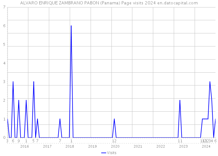 ALVARO ENRIQUE ZAMBRANO PABON (Panama) Page visits 2024 