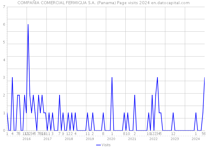 COMPAÑIA COMERCIAL FERMIGUA S.A. (Panama) Page visits 2024 