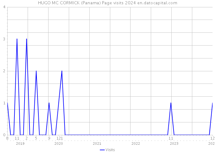 HUGO MC CORMICK (Panama) Page visits 2024 