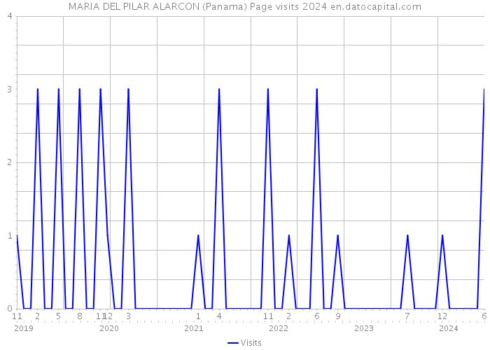 MARIA DEL PILAR ALARCON (Panama) Page visits 2024 