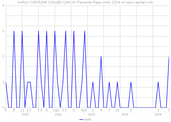 KARLA CAROLINA GUILLEN GARCIA (Panama) Page visits 2024 