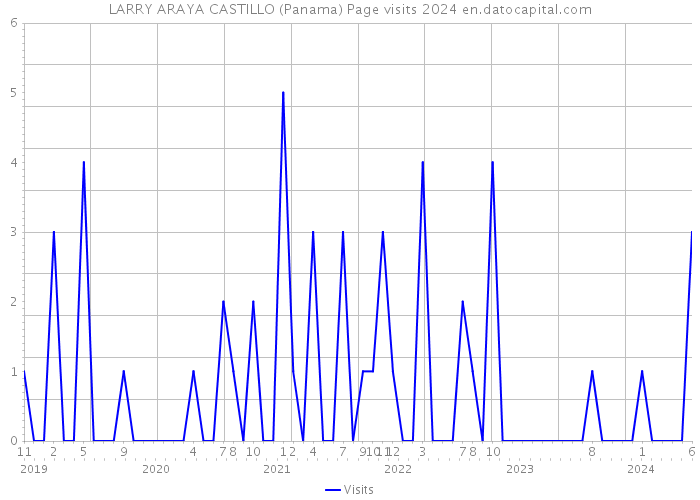 LARRY ARAYA CASTILLO (Panama) Page visits 2024 
