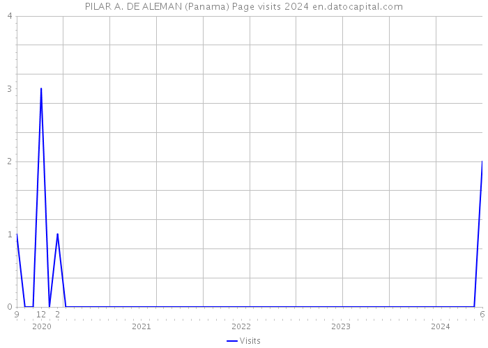 PILAR A. DE ALEMAN (Panama) Page visits 2024 