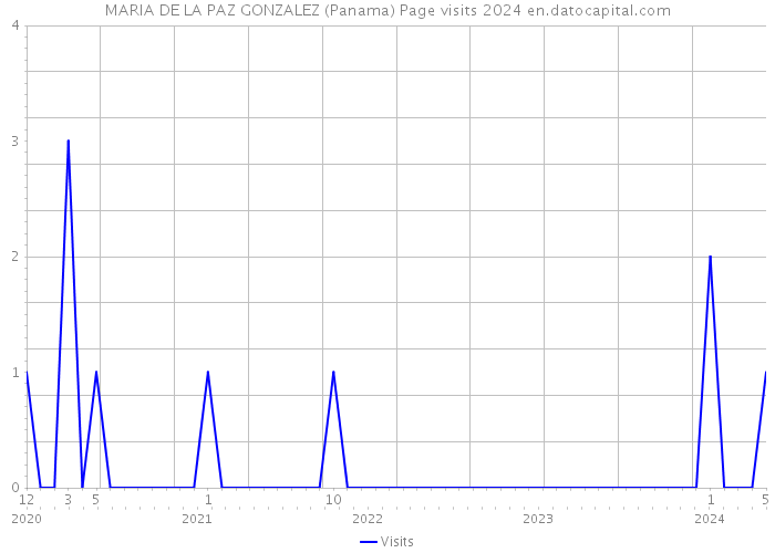 MARIA DE LA PAZ GONZALEZ (Panama) Page visits 2024 