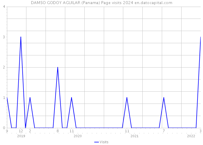 DAMSO GODOY AGUILAR (Panama) Page visits 2024 