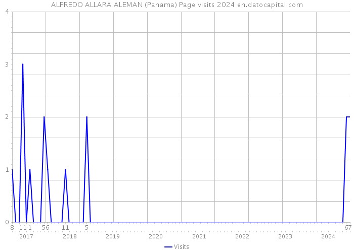 ALFREDO ALLARA ALEMAN (Panama) Page visits 2024 