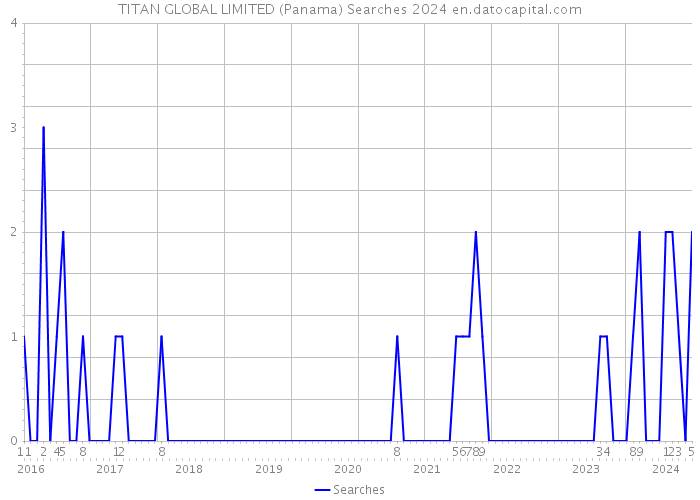 TITAN GLOBAL LIMITED (Panama) Searches 2024 