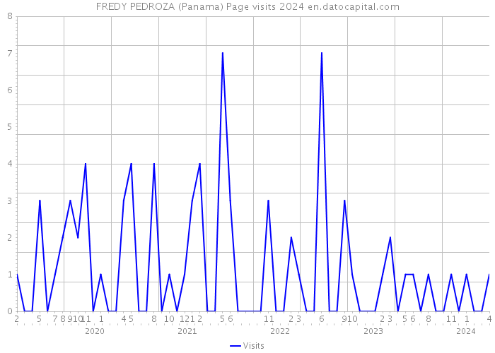 FREDY PEDROZA (Panama) Page visits 2024 